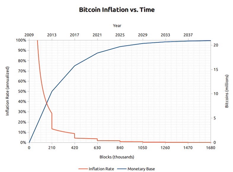 ビットコインのインフレ率と供給量