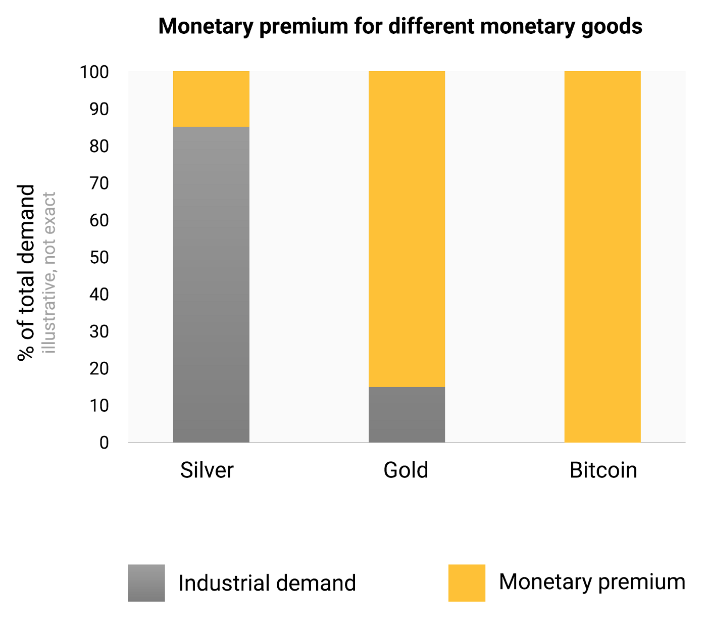 銀、金、ビットコインの総需要に占める産業需要と貨幣プレミアムとの割合