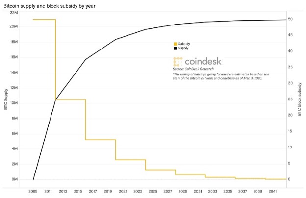  図 ビットコイン総供給量とブロック報酬の年次推移
